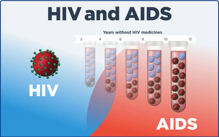 phong tranh HIVvsAIDS